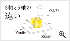 3軸と5軸の違い